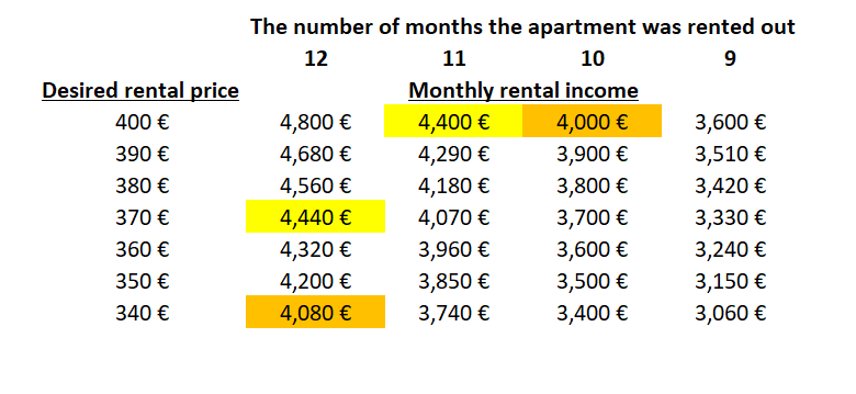 vacancy and rental income